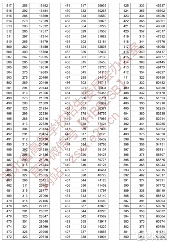 湖北省2020年高考文理科一分一段表（官方）