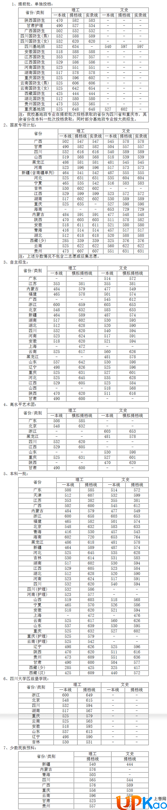 2017四川大学录取分数线是多少