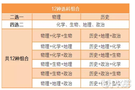 2019广东新高考改革方案公布确定是3+1+2模式选科吗