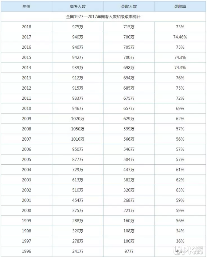 2019年高考录取率大约多少（附历年高考人数及录取率）