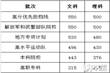 2019年广东高考各科平均分是多少 2019年广东高考分数线会上涨吗