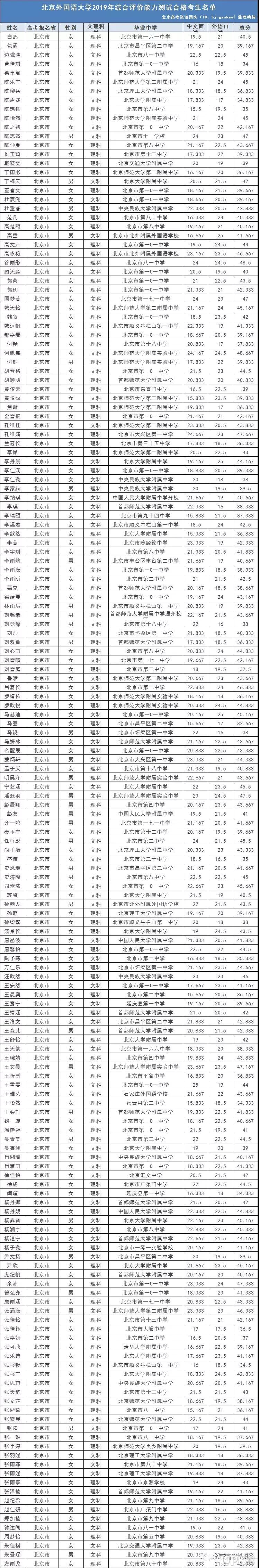 北京外国语大学2019年综合评价招生成绩查询（附合格名单）