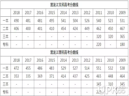 2019年黑龙江高考分数线是多少（官方最新）