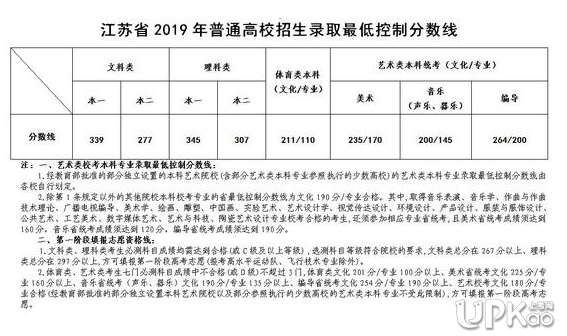 2019年江苏高考分数线是多少（官方最新公布）