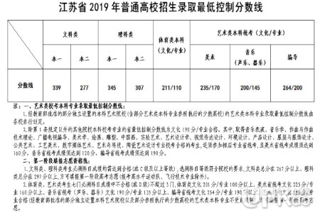 江苏省2019年高考一本分数线是涨是跌 江苏省2019年高考分数线公布