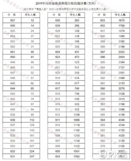 河南省2019年高考文科一分一段表（最新发布）