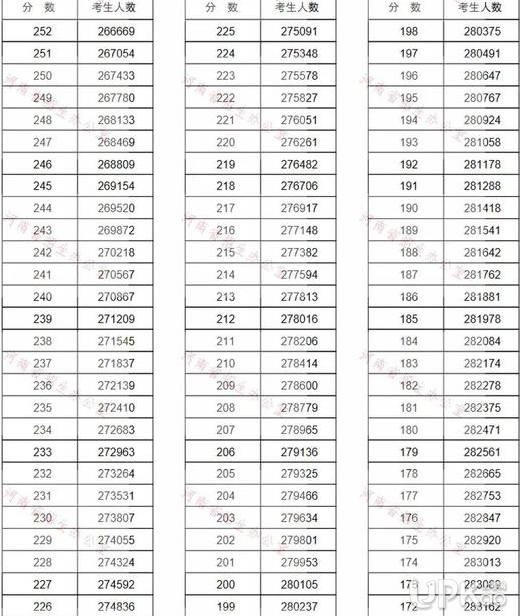 2019年河南省高考文科一分一段表（最新公布）