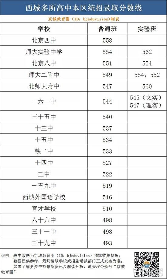 2019北京中考80所高中统招录取分数线公布（最新官方）