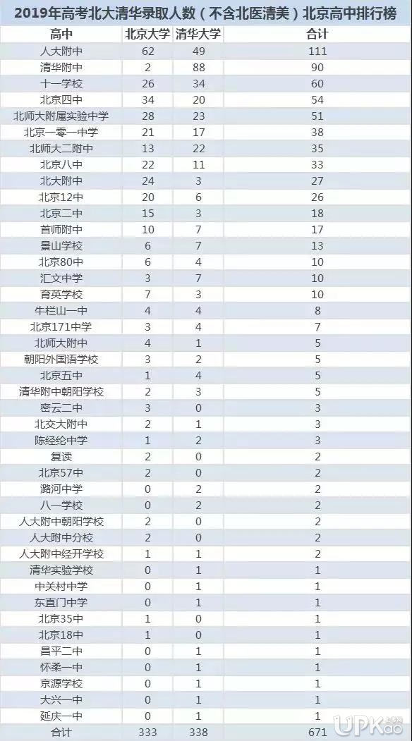 2019北京高中被北大清华录取人数排行榜 2019北京哪所高中考上清华北大人数最多