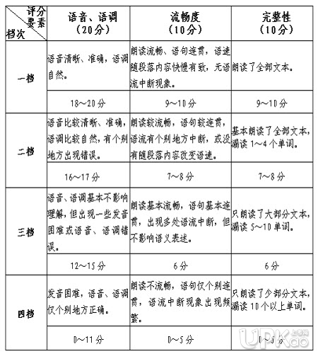 福建省2020年普通高校招生外语口试报名时间安排
