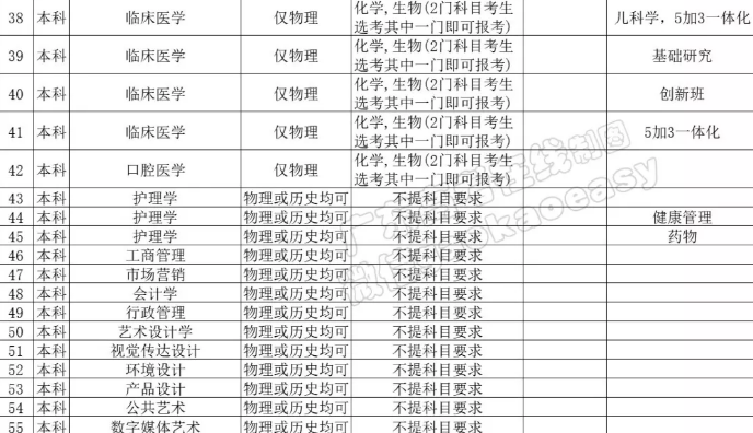 汕头大学2021年广东新高考选科要求
