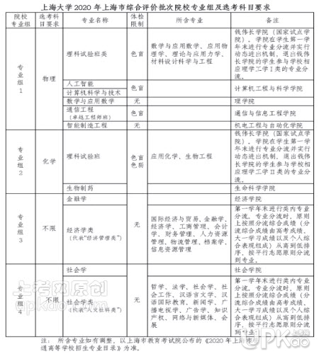 上海大学2020年上海市综合评价录取改革试点招生简章