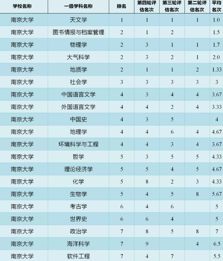 南京大学专业排名2020 南京大学哪个专业最好