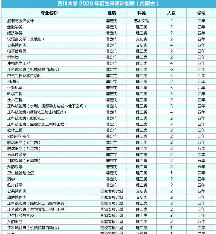 四川大学2020年各省招生专业及人数在线查询