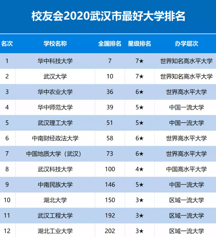 武汉最好的大学是哪个大学 武汉最好的大学排行榜