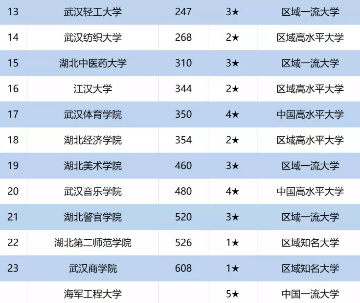 武汉最好的大学是哪个大学 武汉最好的大学排行榜
