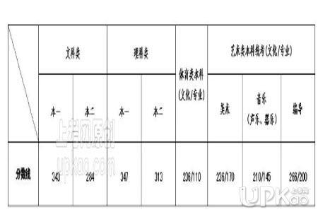 2020年江苏省高考文理科分数线：本一文343分理347分