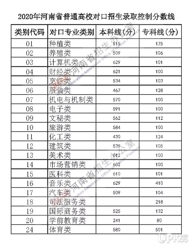 河南省2020年高考文理科分数线是多少（官方）
