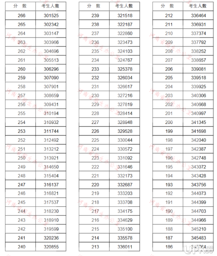 河南省2020年高考文理科一分一段表（官方）
