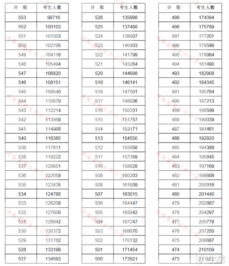 河南省2020年高考文理科一分一段表（官方）