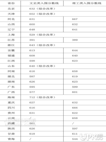 四川大学2020年强基计划各省入围分数线是多少（官方）