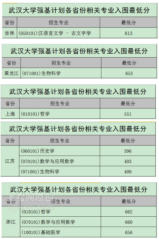 2020武汉大学强基计划入围分数线 武汉大学强基计划录取分数是多少