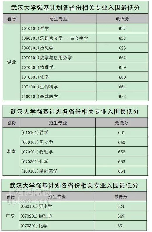 2020武汉大学强基计划入围分数线 武汉大学强基计划录取分数是多少