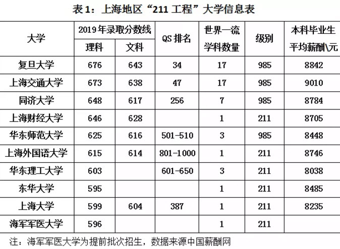 上海地区的211大学有哪些