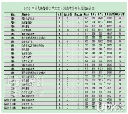 中国人民警察大学2020年高考在河南省的录取分数线