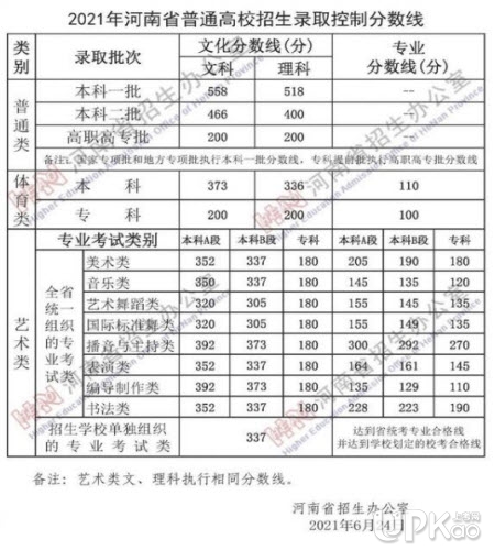 河南省2021年高考文理科分数线是多少